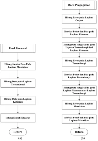 Gambar 2. Proses feed forward (a) dan back propagation (b). 
