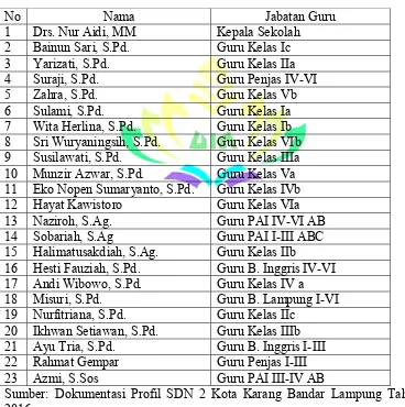 Tabel  1. Data Guru di SDN 2 Kota Karang Bandar Lampung Tahun 2016-2017 
