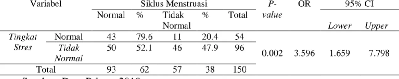 Tabel 8. Hubungan tingkat stres dengan siklus menstruasi 