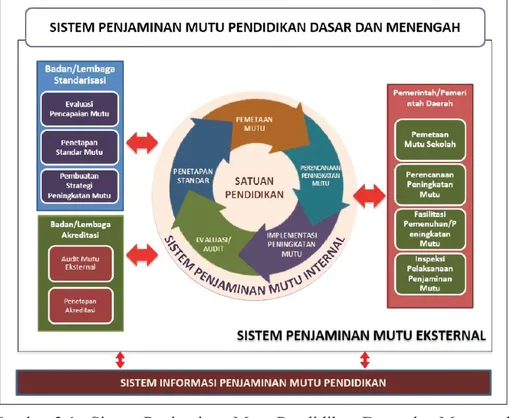 Gambar 2.1    Sistem Penjaminan Mutu Pendidikan Dasar dan Menengah 