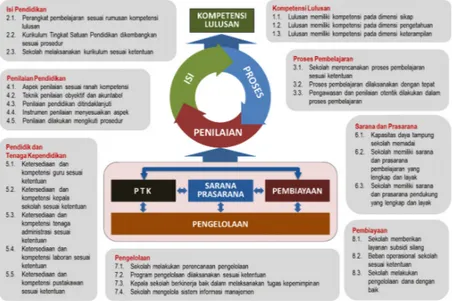 Gambar 2.3 Gambaran Umum Indikator Mutu Pendidikan Sesuai SNP