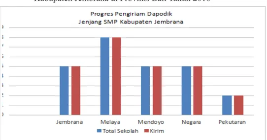 Grafik 3.1 Progres Pengiriman Data pada Dapodik Jenjang SMP  Kabupaten Jembrana di Provinsi Bali Tahun 2018