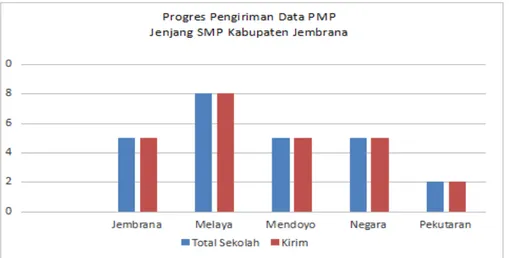 Grafik 3.2 Progres Pengiriman Data PMP Jenjang SMP Kabupaten Jembrana  Tahun 2018