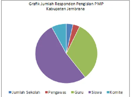 Grafik 3.3 Data Responden pada Rapor Mutu Jenjang SMP Kabupaten Jembrana  Tahun 2018