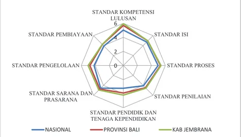 Grafik 3.4 Capaian SNP pada Level Tertentu pada Jenjang SMP Nasional,  Provinsi Bali dan Kabupaten Jembrana Tahun 2018