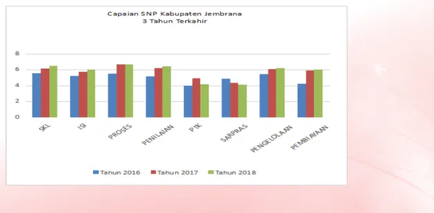 Grafik 3.5 Capaian mutu SNP Jenjang SMP Tahun 2016, 2017 dan 2018  Kabupaten Jembrana.