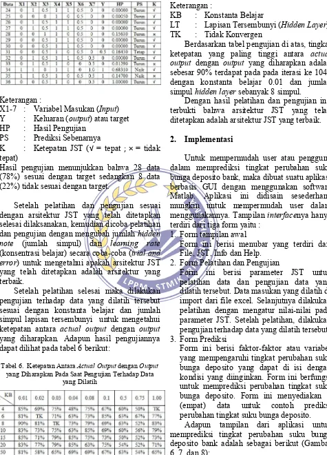 Tabel 6.  Ketepatan Antara Actual Output dengan Output 