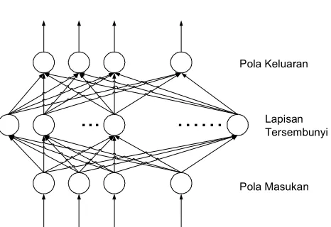 Gambar 1. Tiga Lapis Jaringan Backpropagation  