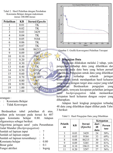 Tabel 3.  Hasil Pengujian Data yang Dilatihkan  