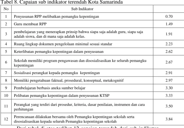 Tabel 8. Capaian sub indikator terendah Kota Samarinda 