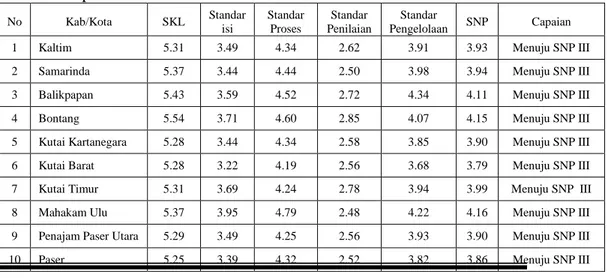 Tabel 3. Capaian 5 SNP Kalimantan Timur  No  Kab/Kota  SKL  Standar  isi  Standar Proses  Standar  Penilaian  Standar  Pengelolaan  SNP  Capaian  1  Kaltim  5.31  3.49  4.34  2.62  3.91  3.93  Menuju SNP III  2  Samarinda  5.37  3.44  4.44  2.50  3.98  3.9