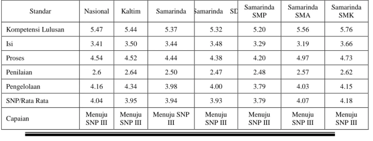 Tabel 5. Capaian 5 SNP Kota Samarinda 
