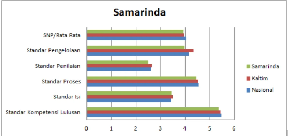 Gambar 3. Capaian 5 SNP di Kota Samarinda 