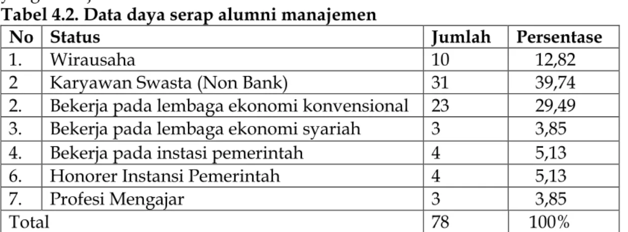 Tabel 4.2. Data daya serap alumni manajemen 