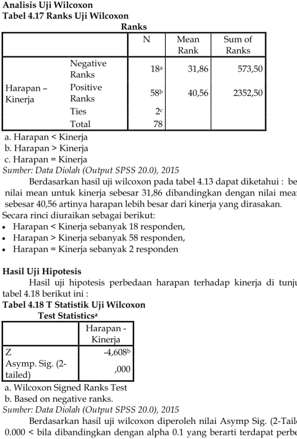 Tabel 4.18 T Statistik Uji Wilcoxon  Test Statistics a Harapan -  Kinerja  Z  -4,608 b Asymp