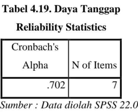 Tabel 4.19. Daya Tanggap  Reliability Statistics  Cronbach's 