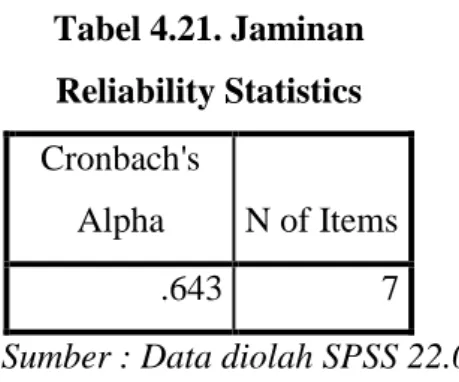 Tabel 4.21. Jaminan  Reliability Statistics  Cronbach's 