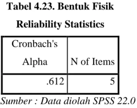 Tabel 4.23. Bentuk Fisik  Reliability Statistics  Cronbach's 