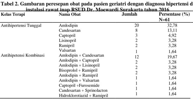 Tabel 2. Gambaran peresepan obat pada pasien geriatri dengan diagnosa hipertensi di  instalasi rawat inap RSUD Dr