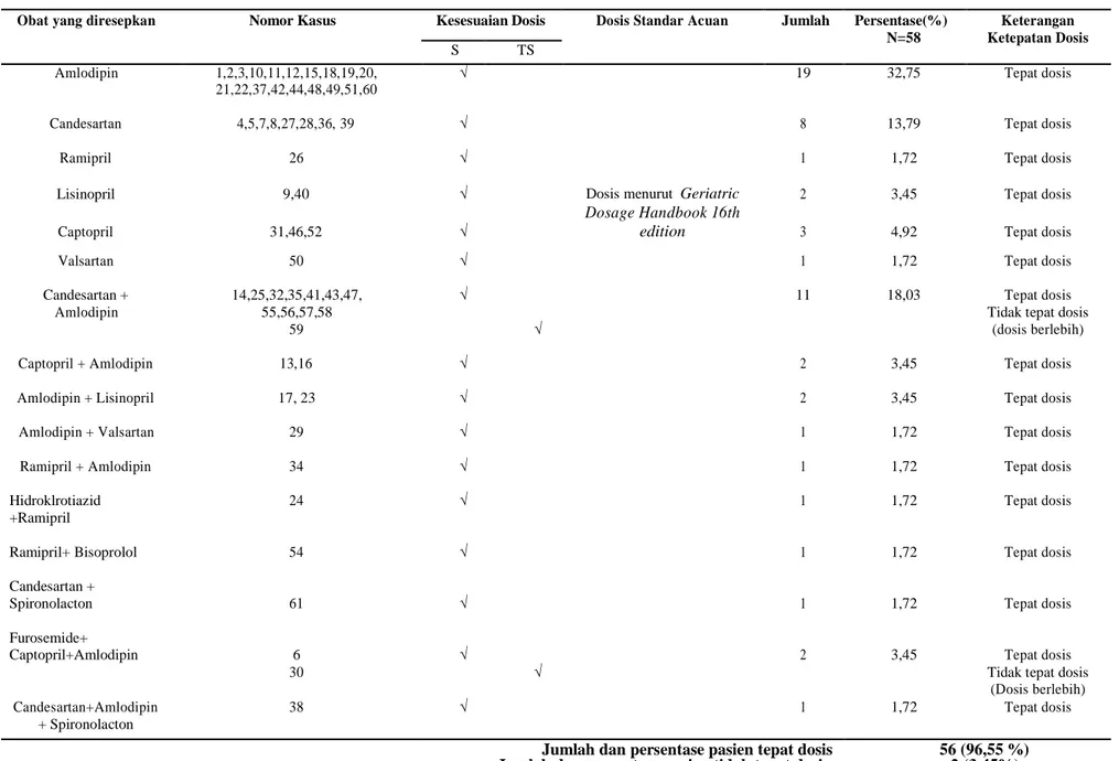 Tabel 6. Persentase parameter tepat dosis penggunaan obat antihipertensi pada pasien geriatri di instalasi rawat inap RSUD Dr