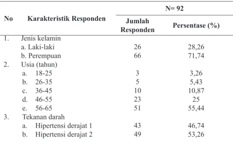Tabel 2. Distribusi Penggunaan Antihipertensi Pada Responden Hipertensi  di Puskesmas Siantan Hilir Pontianak