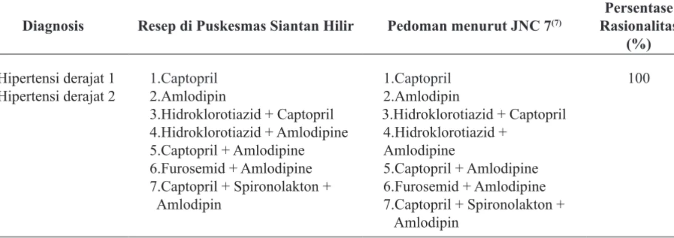 Tabel 4.  Rasionalitas Pengobatan Hipertensi di Puskesmas Siantan Hilir Pontianak  Berdasarkan Kriteria Tepat Indikasi