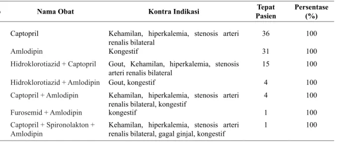Tabel 6.  Rasionalitas Pengobatan Hipertensi di Puskesmas Siantan Hilir Pontianak  Berdasarkan Kriteria Tepat Pasien
