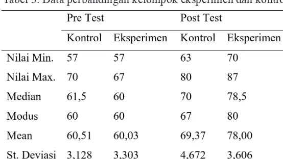 Tabel 3. Data perbandingan kelompok eksperimen dan kontrol