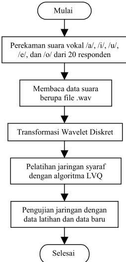 Gambar 6 Bagan alir pembuatan program 