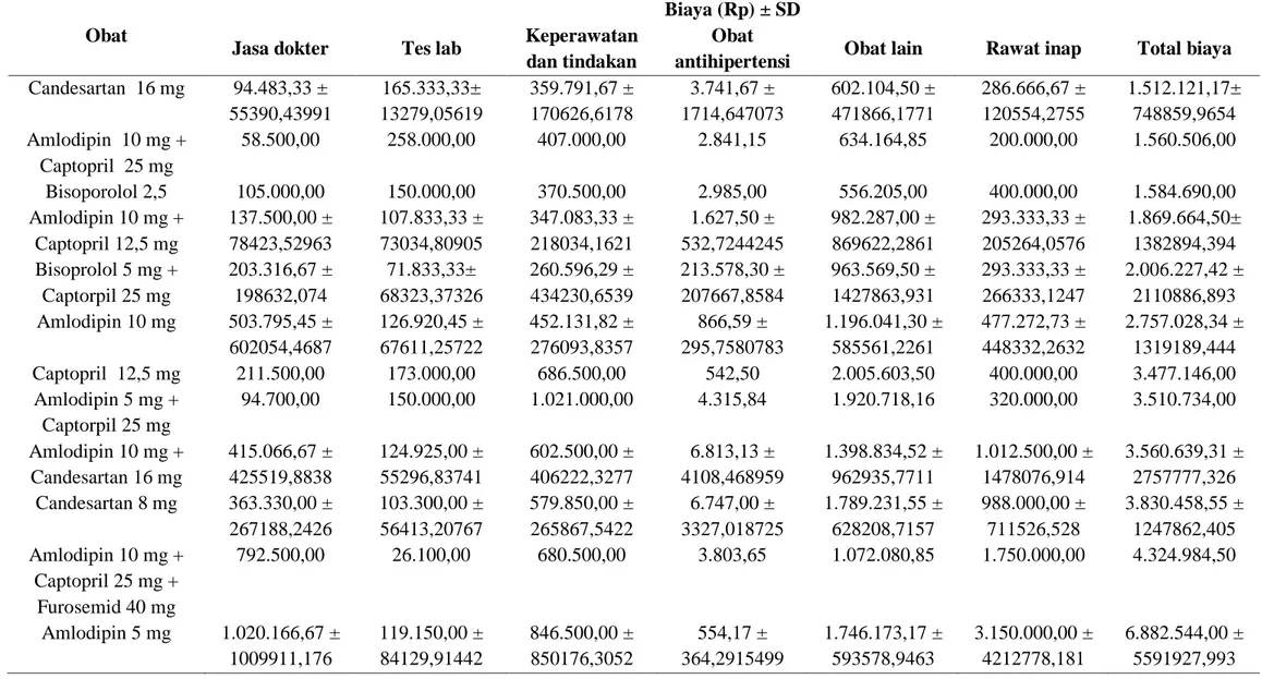 Tabel 4. Rekapitulasi Biaya Medis Langsung Pasien Hhipertensi Komplikasi Diabetes Melitus Tipe 2 Rawat Inap RSUD Dr