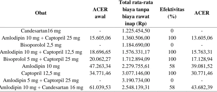Tabel 8. Analisis Sensitivitas ACER Pasien Hipertensi Komplikasi DM Tipe 2 Rawat Inap di  RSUD Dr