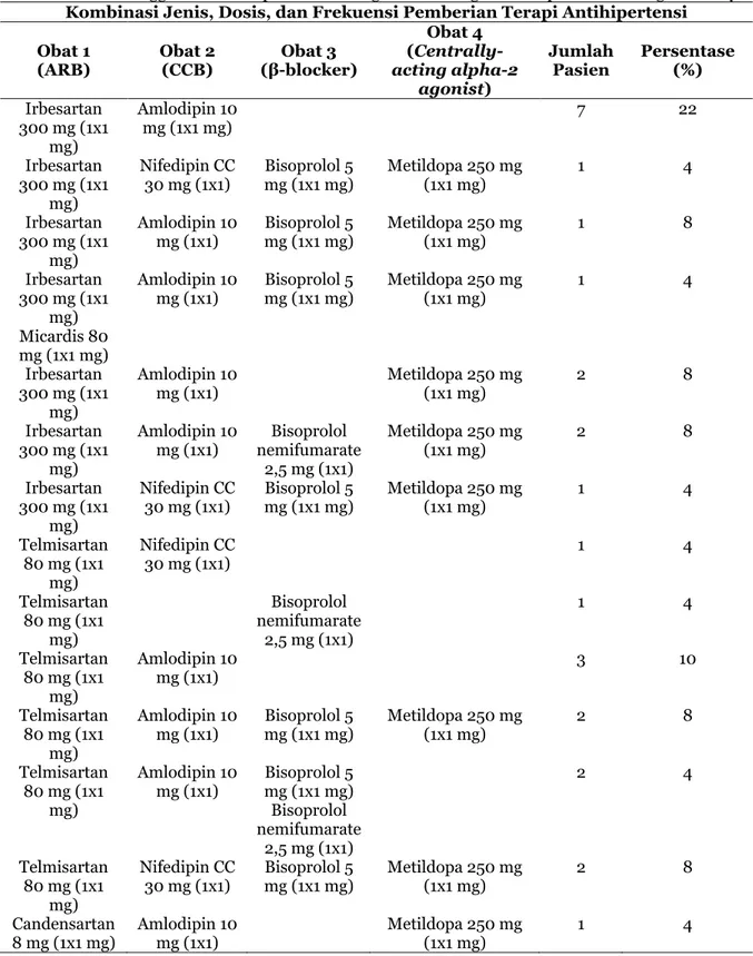 Tabel 8. Pola Penggunaan Antihipertensi Golongan ARB Dengan Antihipertensi Golongan Lainnya  Kombinasi Jenis, Dosis, dan Frekuensi Pemberian Terapi Antihipertensi 