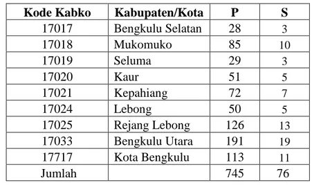 Tabel   5. Rekapitulasi Jumlah Mahasiswa semester 10  Kode Kabko  Kabupaten/Kota  P  S 