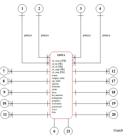 Gambar 3.8 ER Diagram (lanjutan.) 