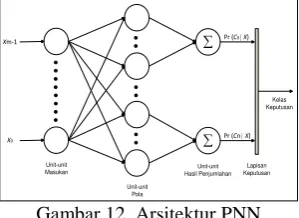 Gambar 12. Arsitektur PNN 