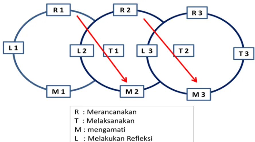 Gambar 2. Siklus Praktik Perbaikan Pembelajaran PKP berbasis PTK   