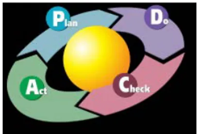 Gambar 3. Siklus Proses PDCA