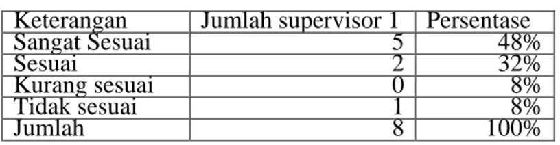 Tabel 3.  Kualifikasi Supervisor 1 