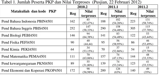 Tabel 1. Jumlah Peserta PKP dan Nilai Terproses  (Pusjian, 22 Februari 2012) 