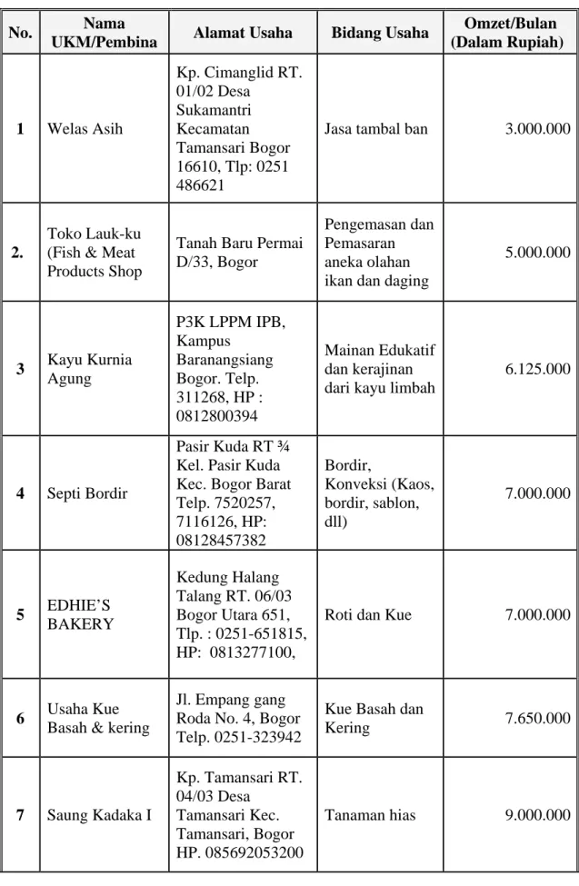 Tabel 2. Daftar UMKM di wilayah Kerja UPBJJ-UT Bogor 