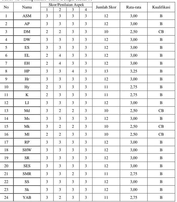 Tabel 4.3 Rekapitulasi  Hasil Belajar Kelas A  