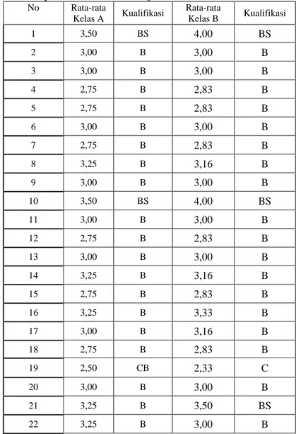 Tabel 4.5 Rekapitulasi Aktivitas Belajar Kelas A dan B  