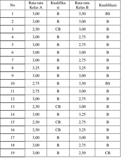 Tabel 4.6 Rekapitulasi Hasil Belajar Kelas A dan B      No  Rata-rata  Kelas A  Kualifikasi  Rata-rata Kelas B  Kualifikasi  1  3,00  B  3,50  BS  2  3,00  B  3,00  B  3  2,50  CB  3,00  B  4  3,00  B  2,75  B  5  3,00  B  2,75  B  6  3,00  B  3,00  B  7  