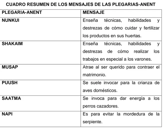 CUADRO RESUMEN DE LOS MENSAJES DE LAS PLEGARIAS-ANENT 