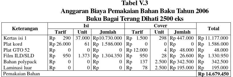 Tabel V.3 Anggaran Biaya Pemakaian Bahan Baku Tahun 2006 