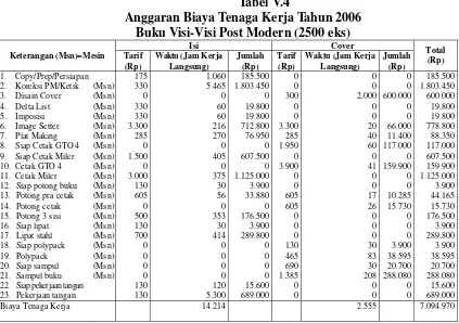 Tabel V.4 Anggaran Biaya Tenaga Kerja Tahun 2006  