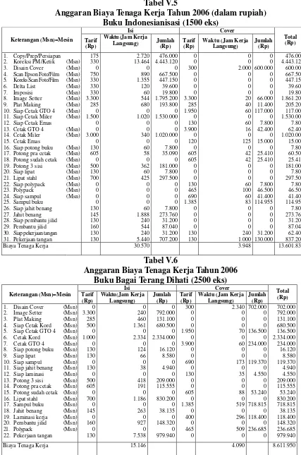 Tabel V.5 Anggaran Biaya Tenaga Kerja Tahun 2006 (dalam rupiah) 