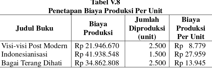 Tabel V.7 Biaya Produksi (dalam Rupiah) 