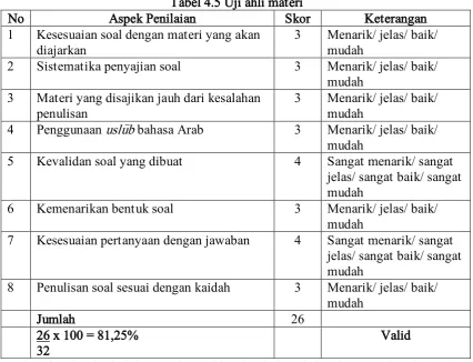 Tabel 4.6: Uji ahli media 