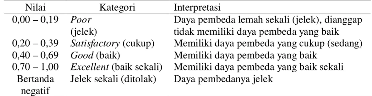 Tabel 1. Klasifikasi Daya Beda 